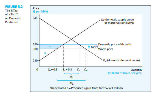 2209_Figure- The Effect of a tariff on Domestic Producers.png